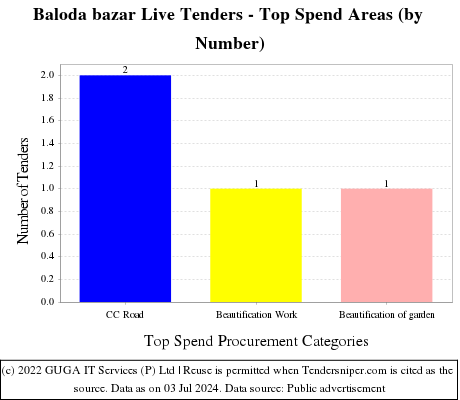 Baloda bazar Live Tenders - Top Spend Areas (by Number)